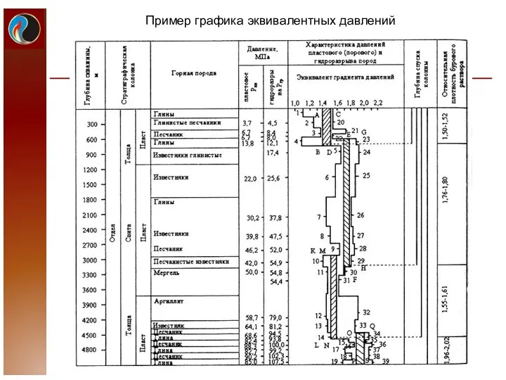 Пример графика эквивалентных давлений