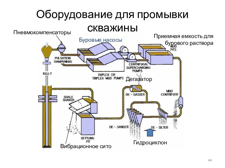 Оборудование для промывки скважины Вибрационное сито Дегазатор Гидроциклон Пневмокомпенсаторы Буровые насосы Приемная емкость для бурового раствора