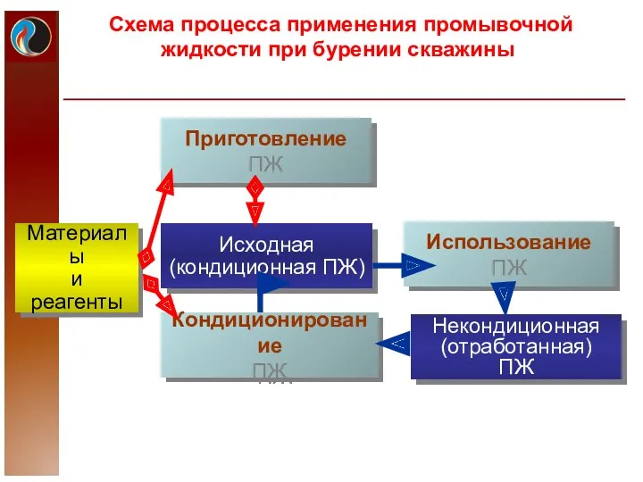 Схема процесса применения промывочной жидкости при бурении скважины Материалы и