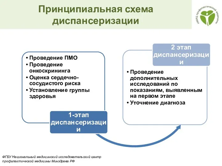 Принципиальная схема диспансеризации