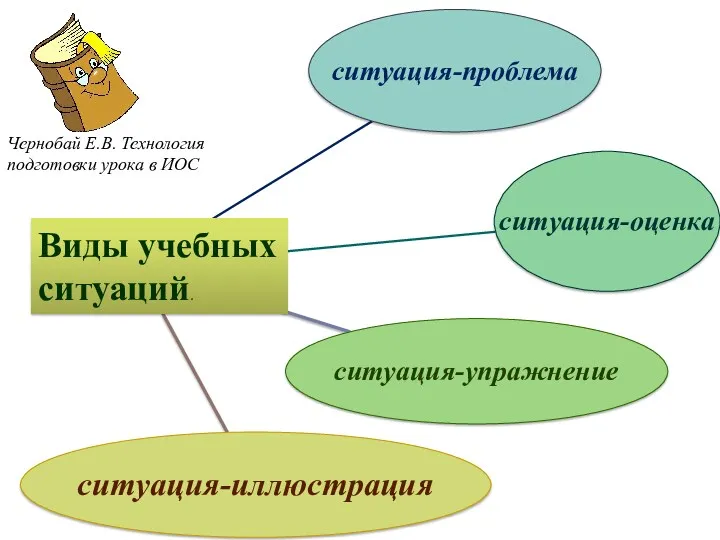 Виды учебных ситуаций. Чернобай Е.В. Технология подготовки урока в ИОС