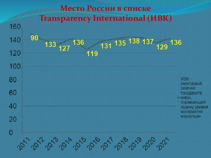 Место России в списке Transparency International (ИВК)