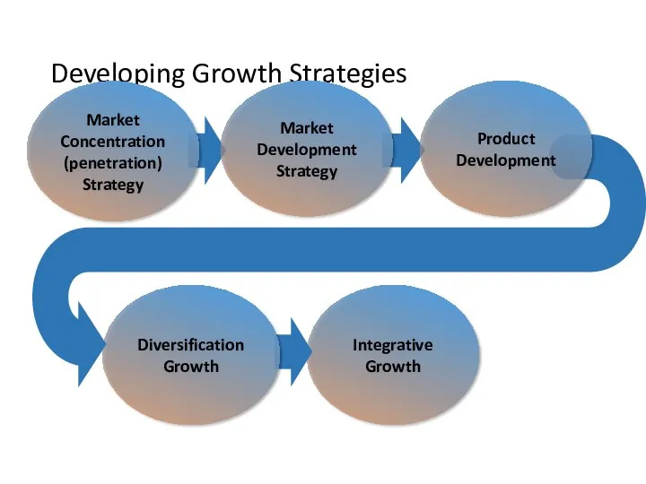 Developing Growth Strategies Integrative Growth Diversification Growth Market Concentration (penetration) Strategy Market Development Strategy Product Development