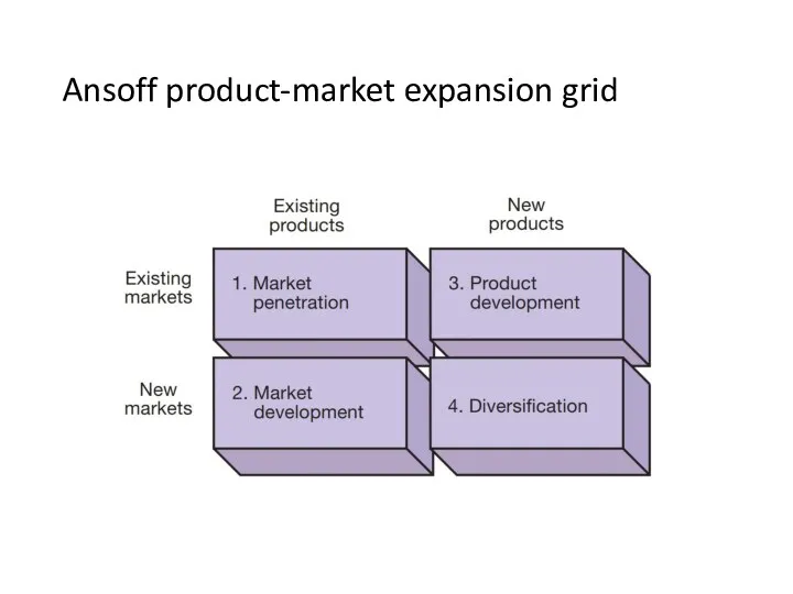 Ansoff product-market expansion grid
