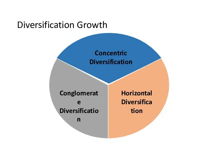 Diversification Growth Concentric Diversification Horizontal Diversification Conglomerate Diversification