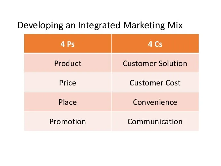 Developing an Integrated Marketing Mix