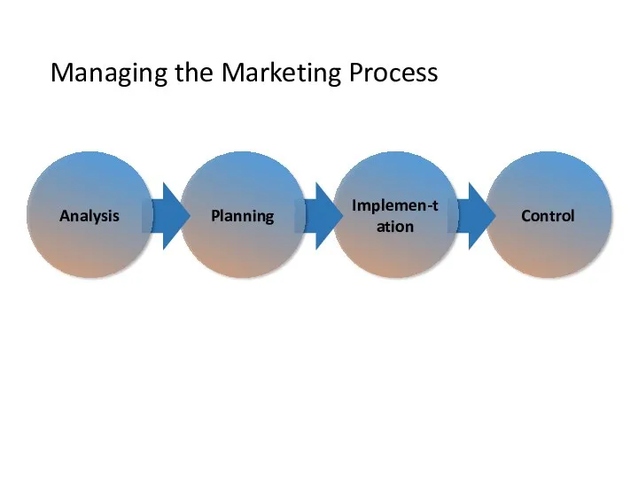 Managing the Marketing Process Control Implemen-tation Planning Analysis