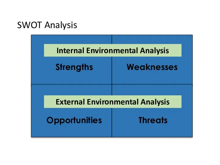 SWOT Analysis Internal Environmental Analysis External Environmental Analysis