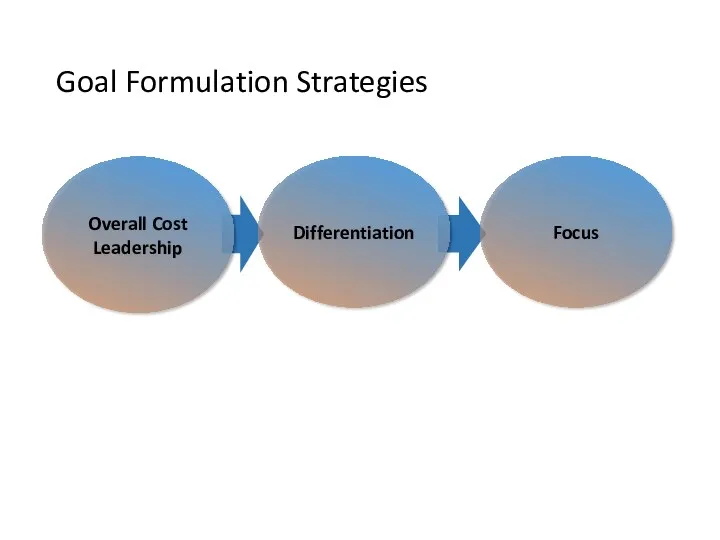 Goal Formulation Strategies Overall Cost Leadership Differentiation Focus