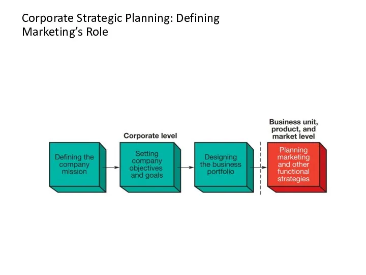 Corporate Strategic Planning: Defining Marketing’s Role