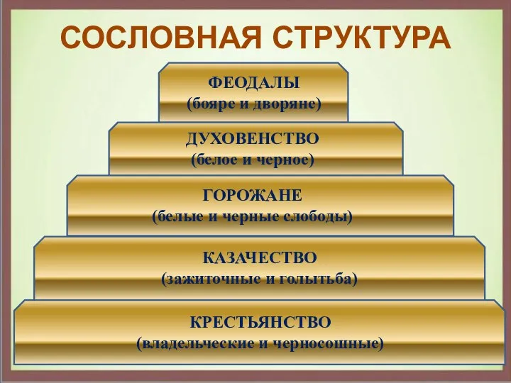 СОСЛОВНАЯ СТРУКТУРА ФЕОДАЛЫ (бояре и дворяне) ДУХОВЕНСТВО (белое и черное)