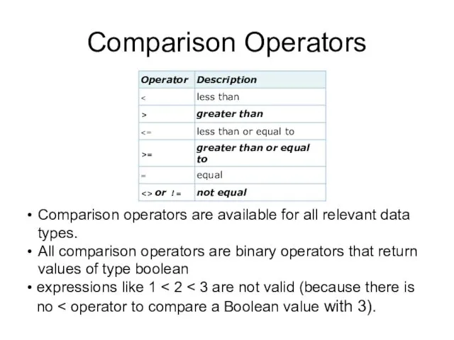 Comparison operators are available for all relevant data types. All