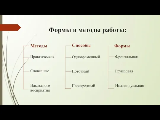 Формы и методы работы: Методы Способы Формы Практические Словесные Наглядного