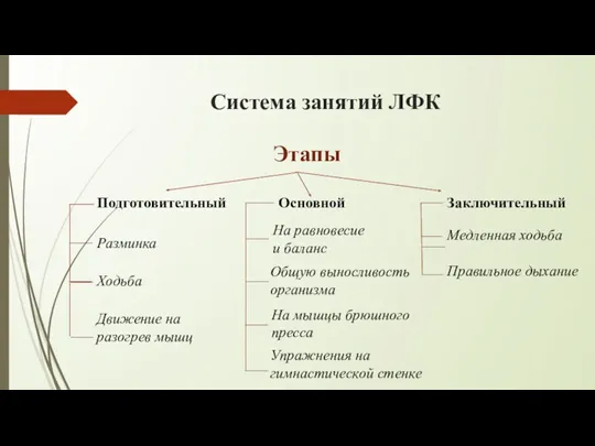 Система занятий ЛФК Этапы Подготовительный Основной Заключительный Разминка Ходьба Движение