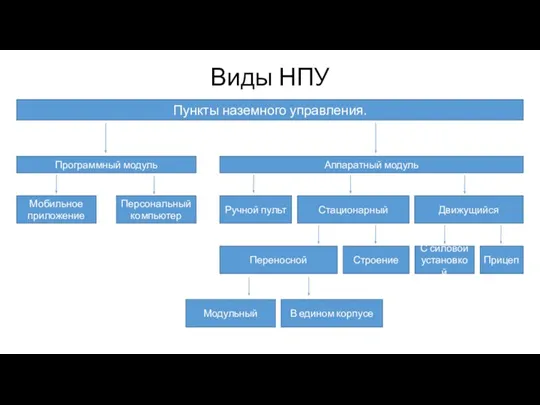 Виды НПУ Пункты наземного управления. Программный модуль Аппаратный модуль Мобильное