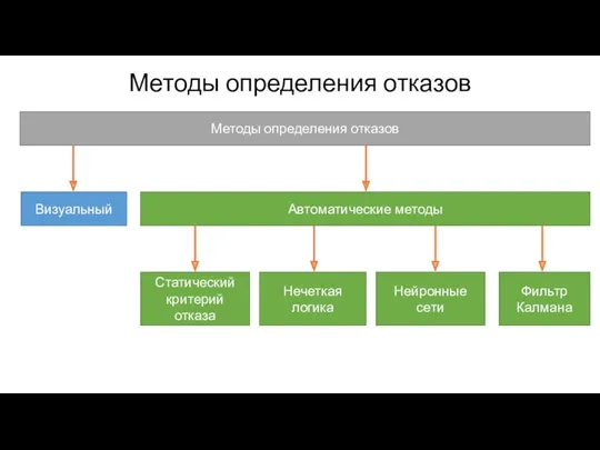 Методы определения отказов Методы определения отказов Визуальный Автоматические методы Статический