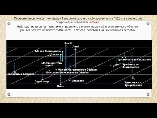 Окончательное «открытие» нашей Галактики связано с обнаружением в 1923 г. в туманности Андромеды