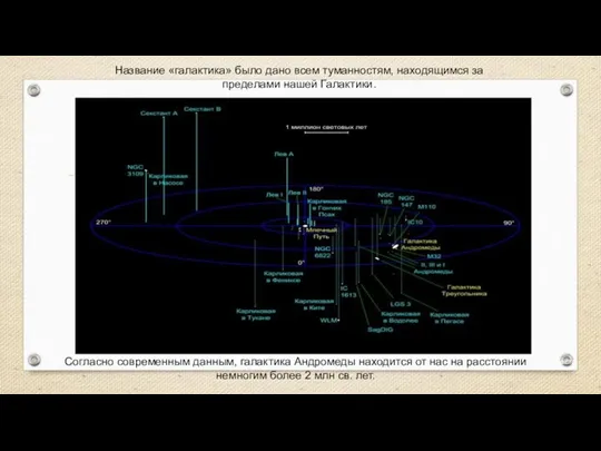 Веста Название «галактика» было дано всем туманностям, находящимся за пределами нашей Галактики. Согласно