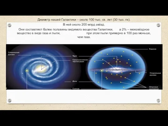 Веста Диаметр нашей Галактики – около 100 тыс. св. лет (30 тыс. пк).