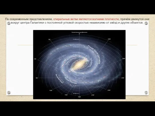 Веста Паллада По современным представлениям, спиральные ветви являются волнами плотности, причём движутся они