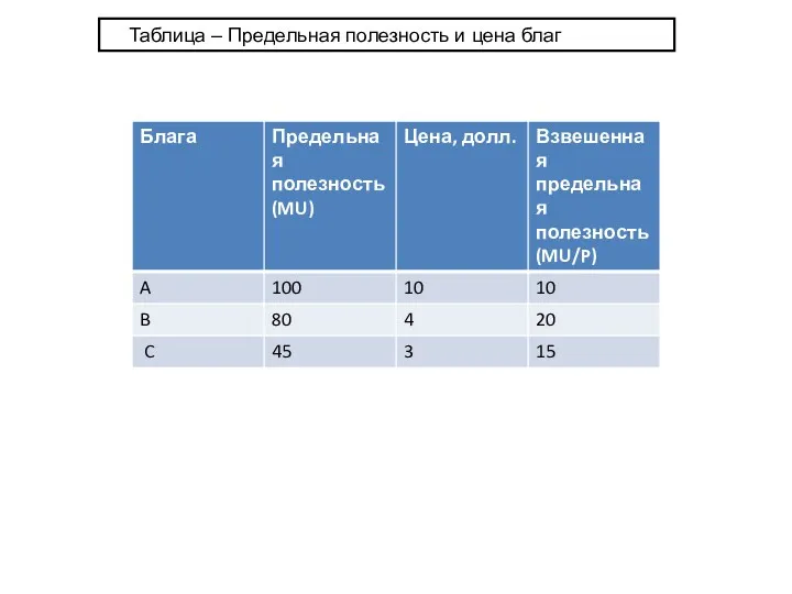 Таблица – Предельная полезность и цена благ