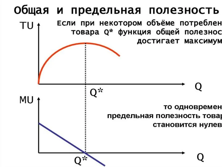 Рис 2 – Снижение предельной полезности MU