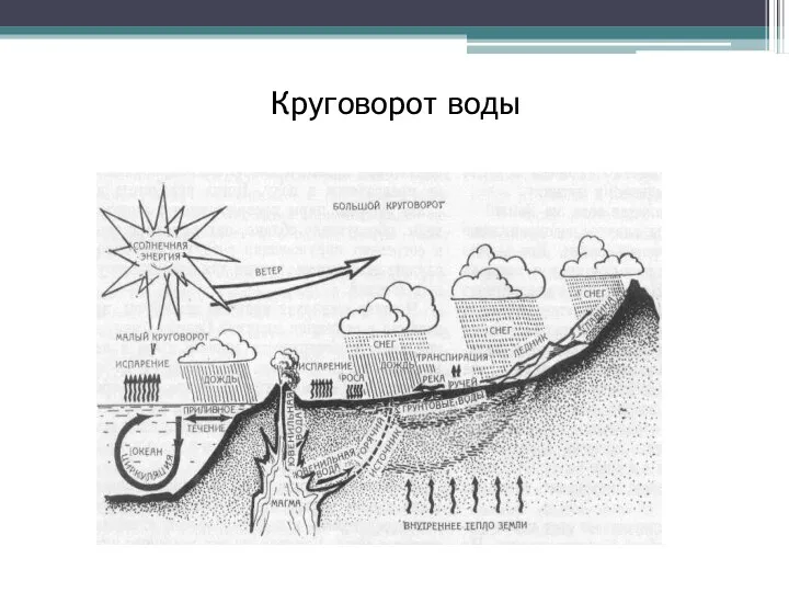 Круговорот воды