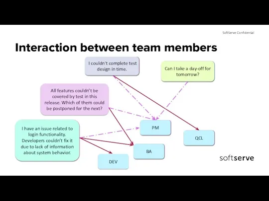 Interaction between team members