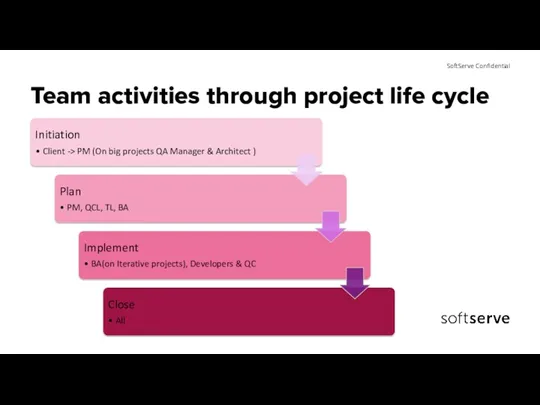 Team activities through project life cycle