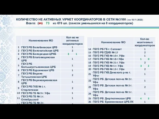КОЛИЧЕСТВО НЕ АКТИВНЫХ VIPNET КООРДИНАТОРОВ В СЕТИ №3100 ( на 18.11.2022) Всего: (81)