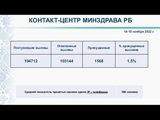 КОНТАКТ-ЦЕНТР МИНЗДРАВА РБ 14-18 ноября 2022 г.