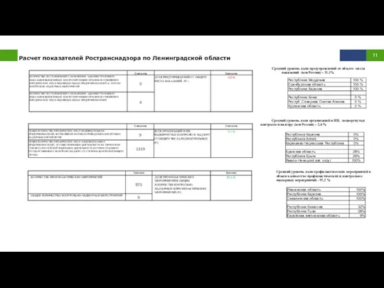 Расчет показателей Ространснадзора по Ленинградской области Средний уровень доли предупреждений