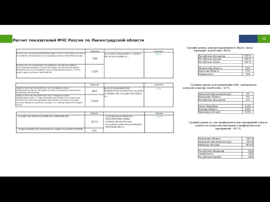 Расчет показателей МЧС России по Ленинградской области Средний уровень доли