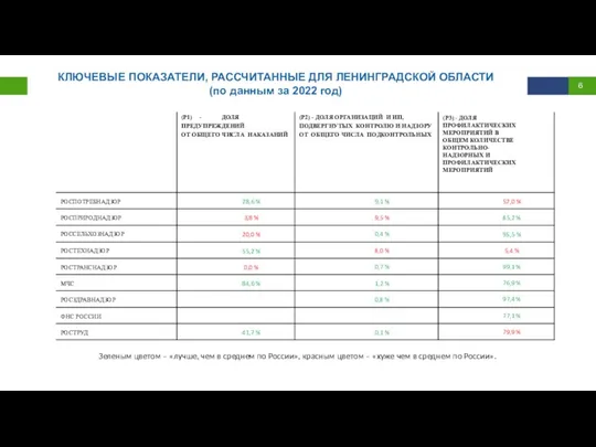 КЛЮЧЕВЫЕ ПОКАЗАТЕЛИ, РАССЧИТАННЫЕ ДЛЯ ЛЕНИНГРАДСКОЙ ОБЛАСТИ (по данным за 2022