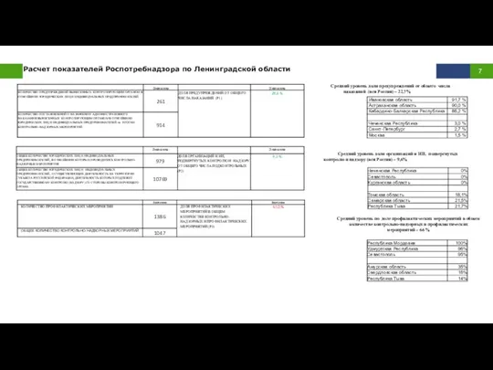 Расчет показателей Роспотребнадзора по Ленинградской области Средний уровень доли предупреждений