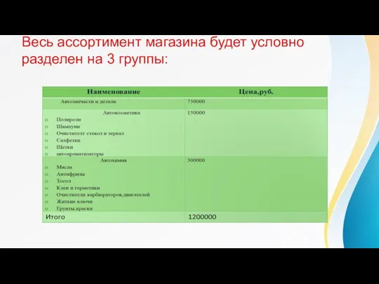 Весь ассортимент магазина будет условно разделен на 3 группы: