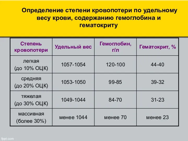 Определение степени кровопотери по удельному весу крови, содержанию гемоглобина и гематокриту