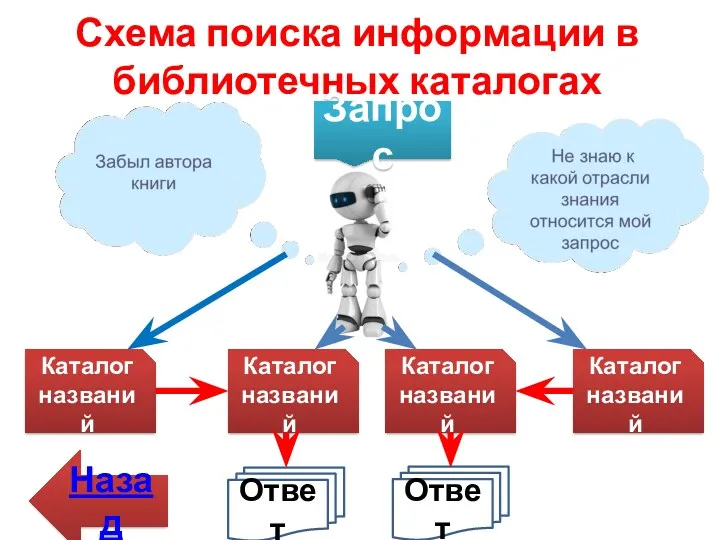 Схема поиска информации в библиотечных каталогах Запрос Каталог названий Каталог