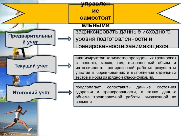 Планирование и управление самостоятельными занятиями Предварительный учет Текущий учет Итоговый учет зафиксировать данные