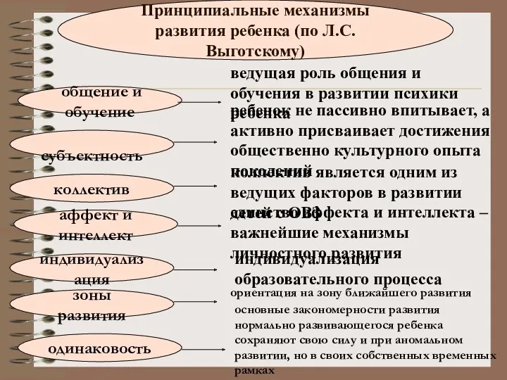 субъектность коллектив аффект и интеллект индивидуализация зоны развития ребенок не