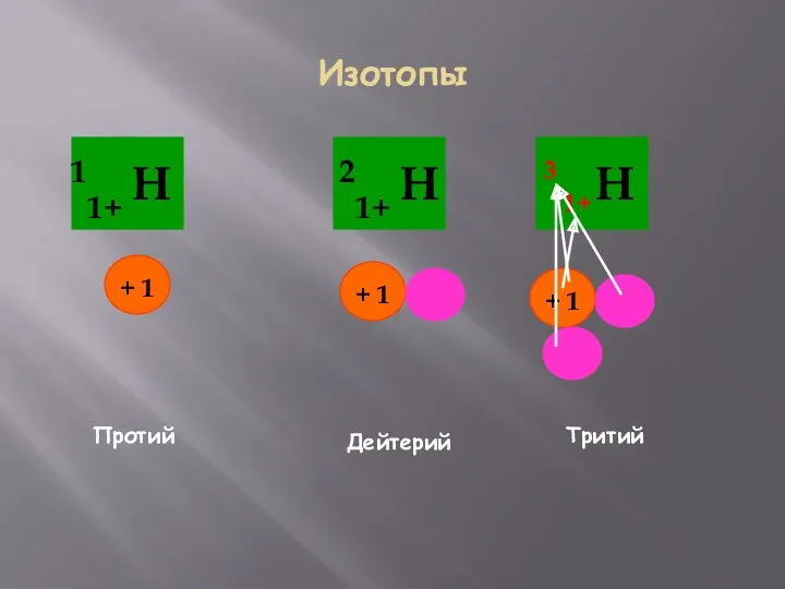 Изотопы Протий Дейтерий Тритий 1+ 3