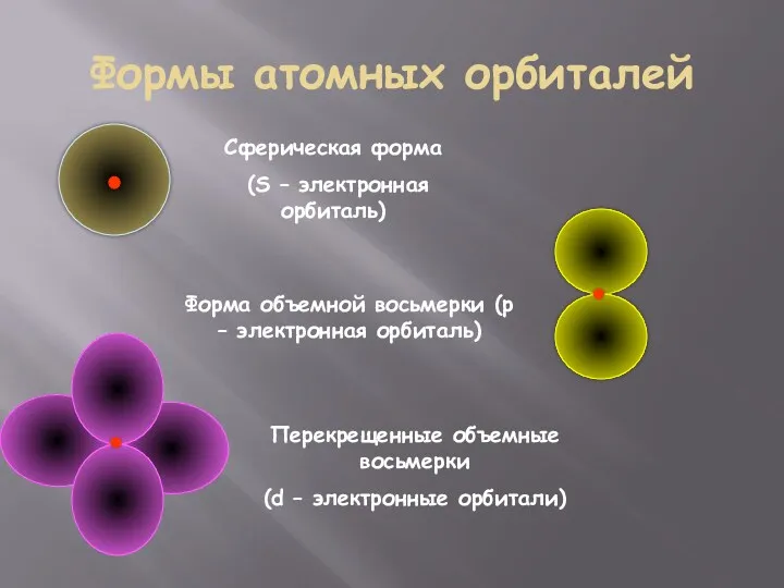 Формы атомных орбиталей Сферическая форма (S – электронная орбиталь) Форма