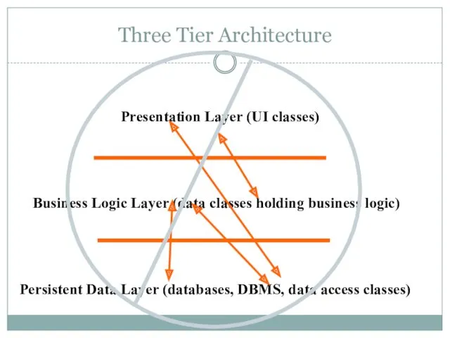 Three Tier Architecture Presentation Layer (UI classes) Business Logic Layer