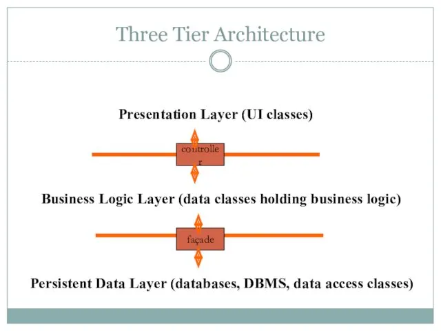 Three Tier Architecture Presentation Layer (UI classes) Business Logic Layer (data classes holding