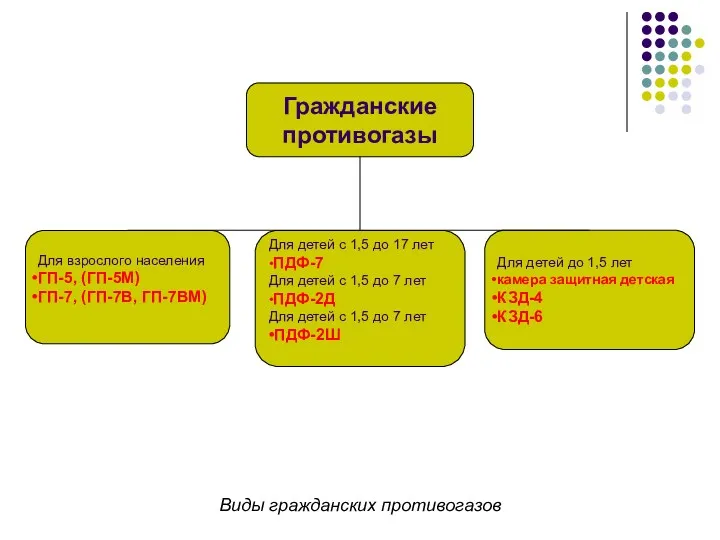 Для взрослого населения ГП-5, (ГП-5М) ГП-7, (ГП-7В, ГП-7ВМ) Для детей