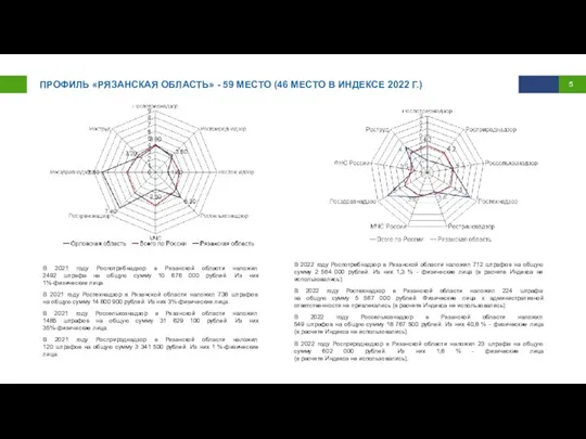 ПРОФИЛЬ «РЯЗАНСКАЯ ОБЛАСТЬ» - 59 МЕСТО (46 МЕСТО В ИНДЕКСЕ