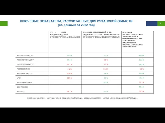 КЛЮЧЕВЫЕ ПОКАЗАТЕЛИ, РАССЧИТАННЫЕ ДЛЯ РЯЗАНСКОЙ ОБЛАСТИ (по данным за 2022