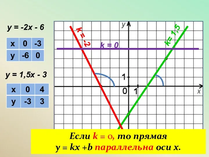 у = -2х - 6 у = 1,5х - 3