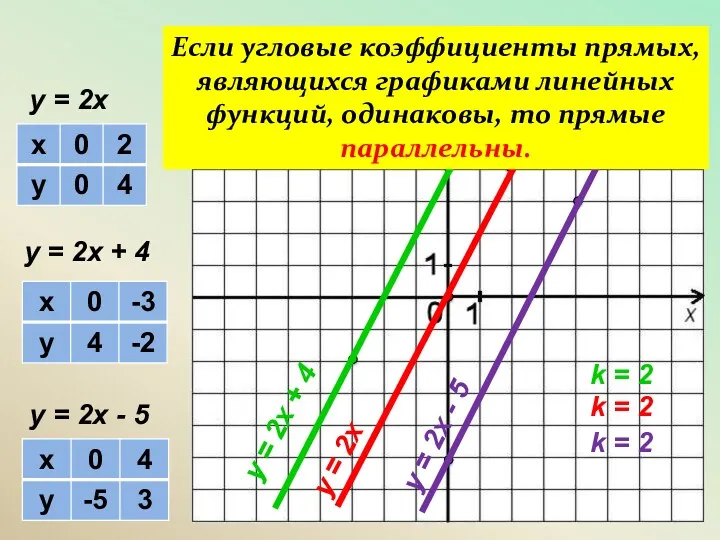 у = 2х у = 2х + 4 у =