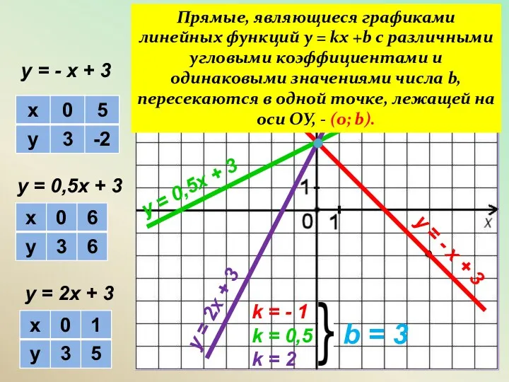 у = - х + 3 у = 0,5х +